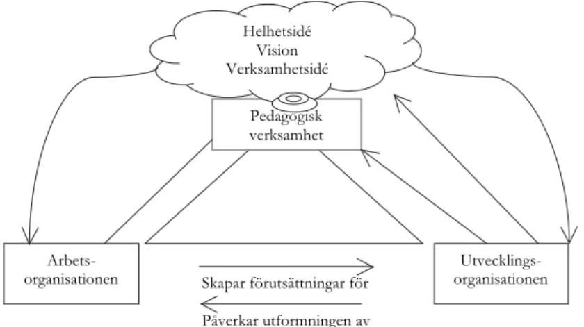 Figur 2.1: Hans-Åke Scherps modell för skolutveckling och ledarskap (Scherp, 2010, s. 25), ligger till grund  för denna skiss