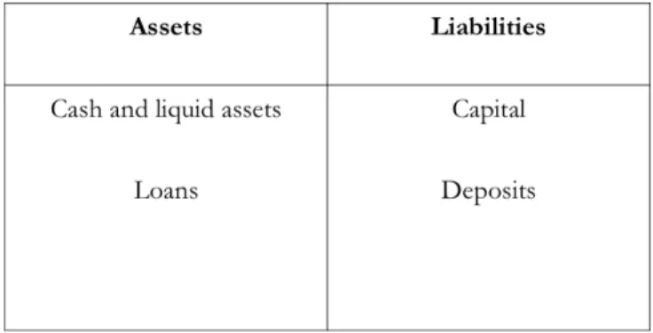 Figure 1 - A simplification of a bank's balance sheet (Casu et  al., 2006). 