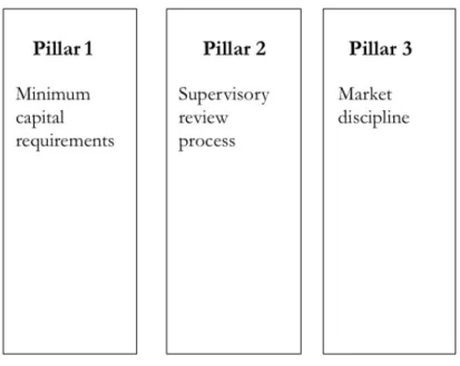 Figure 4 - The pillars of Basel II (Balthazar, 2006). 