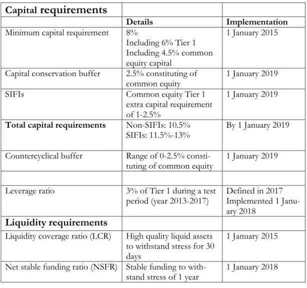 Tabel 2 -Requirements and implementation time of new elements in Basel III (BCBS, 2010a; BCBS, 2010b; 