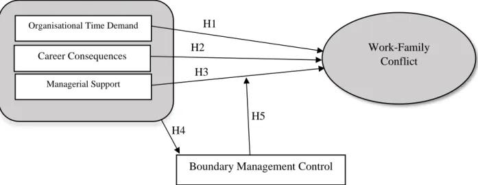 Figure 2.1. A conceptual model for visualizing the relationship between the work-family culture  and work-family conflict