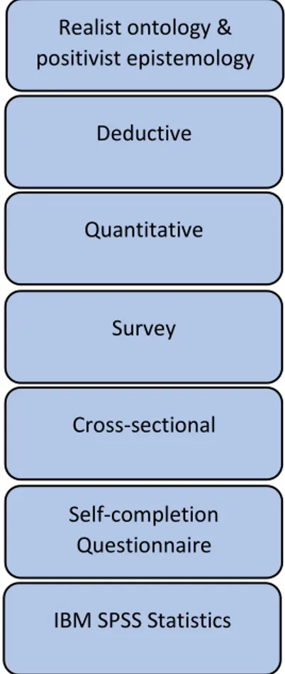 Figure 3.2 (Baker &amp; Johansson, 2020) display the methodological approach of this study and help  the reader get an overview of the decisions and approaches taken during this study