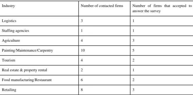 Table 3.1. Industry distribution of contacted firms   
