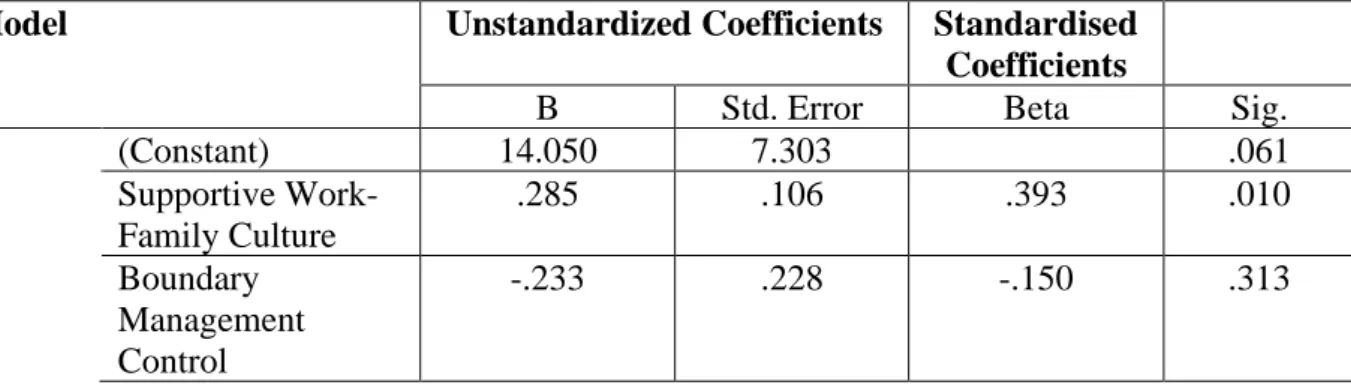 Table 4.12. Model Summary 