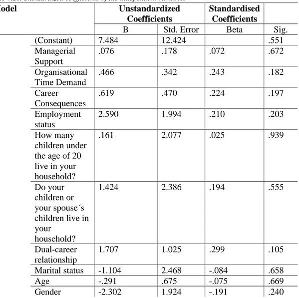 Table 4.21. Standardized coefficients of the independent variables 