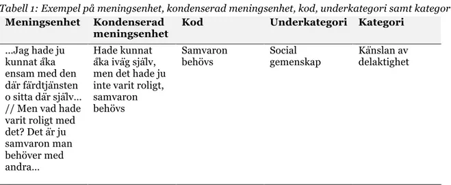 Tabell 1: Exempel på meningsenhet, kondenserad meningsenhet, kod, underkategori samt kategori