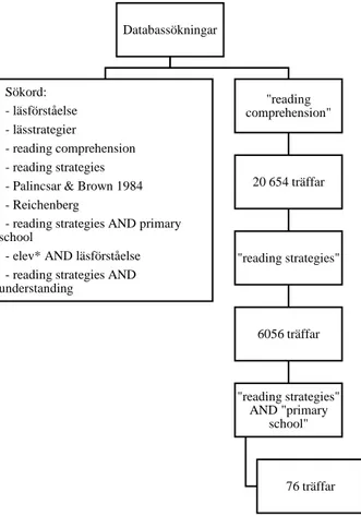 Figur 1. Databassökningar.  DatabassökningarSökord:- läsförståelse- lässtrategier- reading comprehension- reading strategies- Palincsar &amp; Brown 1984- Reichenberg