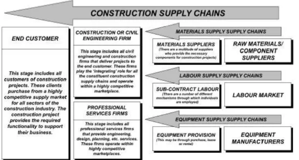 Figur 2: Construction supply chain, Cox och Ireland 2002 