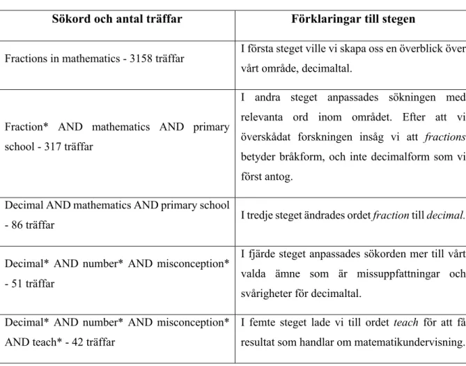 Tabell 2 är ett exempel på hur vi gick tillväga i databasen ERIC. I varje steg synliggörs vilka  sökord vi använde oss av för att gå från 3158 träffar till att slutligen få 42 träffar