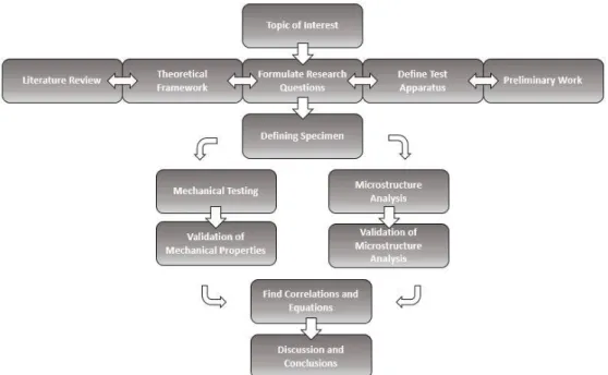 Figure 1. Illustration of the research approach used in this thesis 
