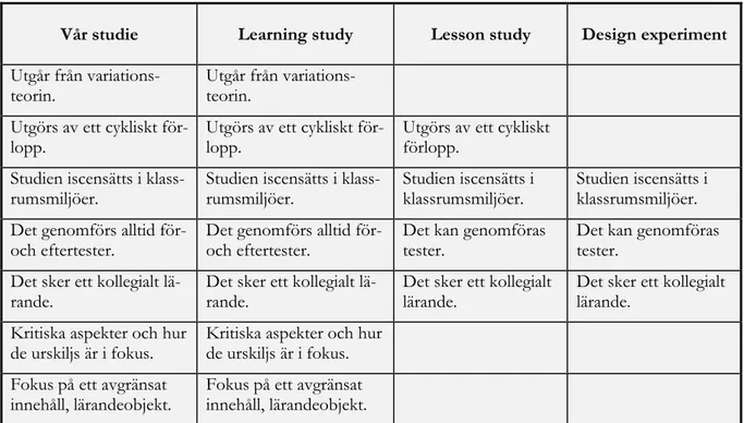 Tabell 1. Tabell över gemensamma drag mellan vår metod och de andra metoderna.  