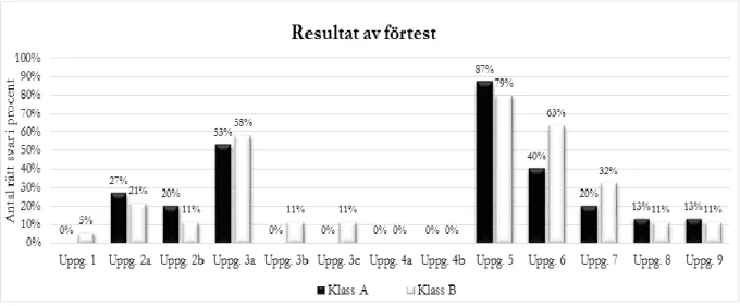 Figur 2. Diagram över klass A respektive klass B resultat av förtestet. 