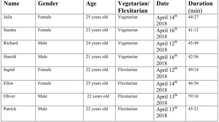 Table  1  presents  the  informants  of  this  study,  which  were  equally  divided  between  males and females, and vegetarians and flexitarians