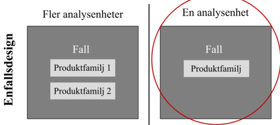 Figur 5 Enfallsdesign med en analysenhet inspirerad av Yin (2007)