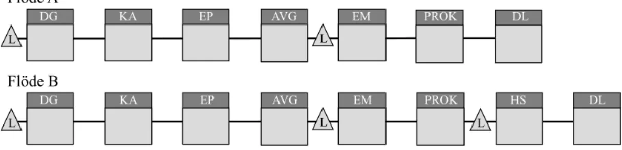 Figur 11 Flöde A och flöde B Flöde ALLDGKAEPAVGEM PROKFlöde BLL LDGKAEPAVGEMPROK HS DLDL