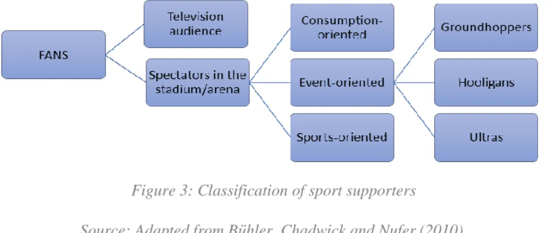 Figure 3: Classification of sport supporters 