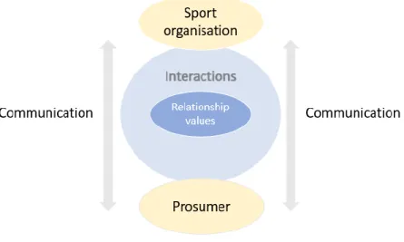 Figure 4: The relationship-marketing process. 