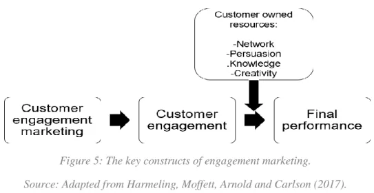Figure 5: The key constructs of engagement marketing. 