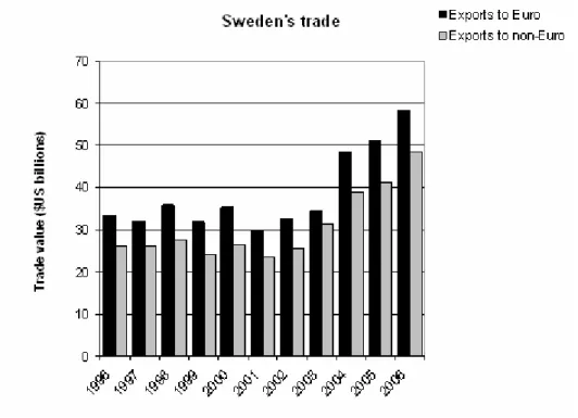 Figure 3.1 describes the trade pattern for Sweden over the selected time period. Figure 3.2  describes the trade pattern for Finland over the same period, and last figure 3.3 describes  the  same  situation  for  the  Netherlands