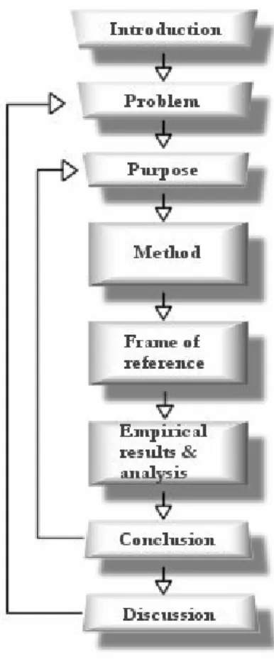 Figure 1.6, Disposition of the thesis. 