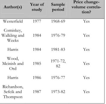 Table 2.1. A synthesis of important result on price-volume correlations (Source: Karpoff, 1987) 