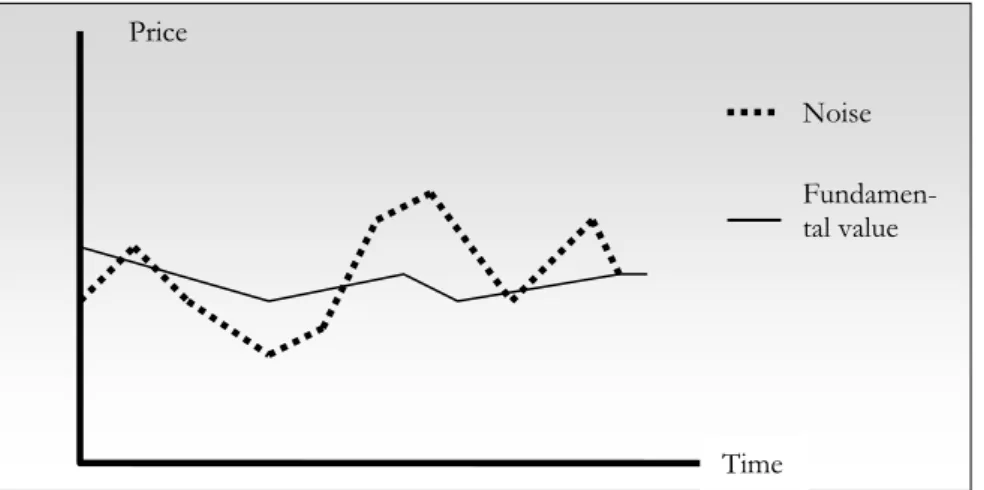 Figure 2.2, Simplified description of noise  Price 