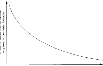 Figure 2 – Low-cost high-cost model of pro-environmental behavior (Diekmann &amp; Preisendoerfer, 1992) 