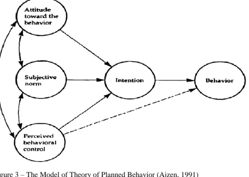 Figure 3 – The Model of Theory of Planned Behavior (Ajzen, 1991) 