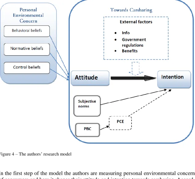 Figure 4 – The authors’ research model 