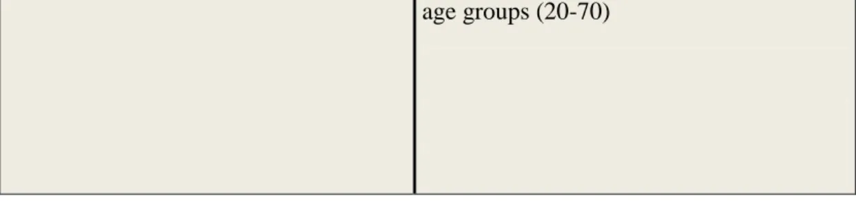 Table 1 – Research problem and hypotheses 