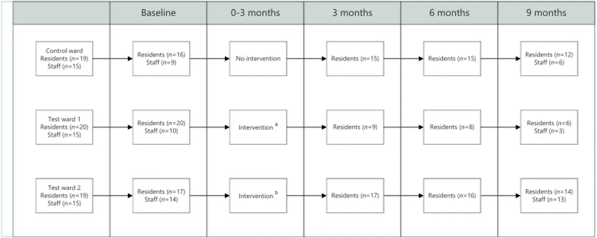 Figure 1. Participants and flowchart in Study II.  a ) Coaching (3 months),  b ) Coaching (3 months) &amp; Fluoride rinse (9 months).