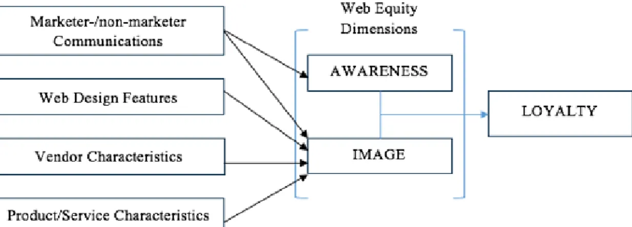 Figure 1. The Web Equity Framework (Page &amp; Lepkowska-White, 2002) 