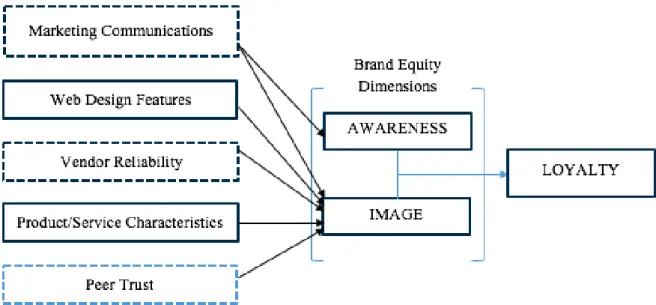Figure 3. Revised framework of factors affecting brand image  