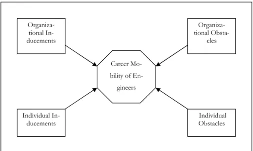 Figure 2-2 The Career Mobility Model 
