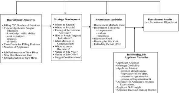 Figure 1: Model of the recruitment process as theorized by Breaugh (2008). 