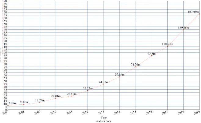 Figure 1  The development in Netflix subscriber has evidently gone in a steady upward direction