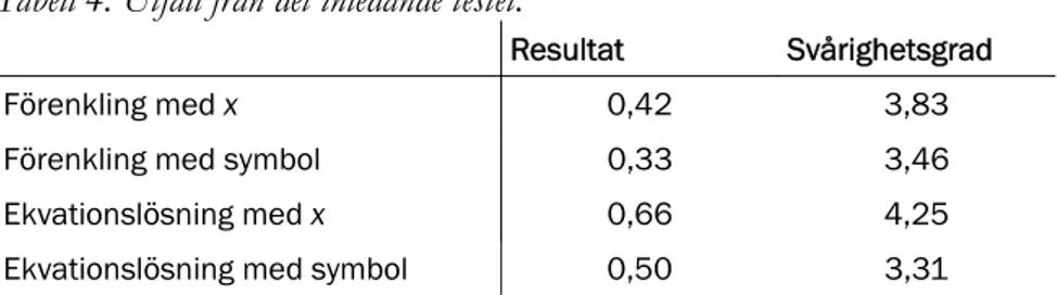 Tabell 4. Utfall från det inledande testet. 