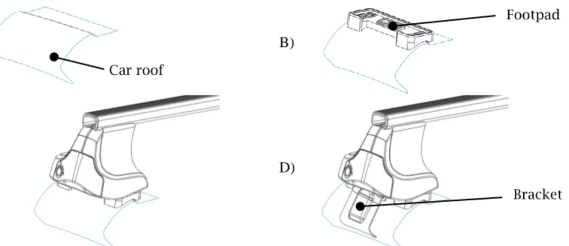Fig. 1: The roof rack product is adapted to new car-models by changing the footpad and the bracket  components