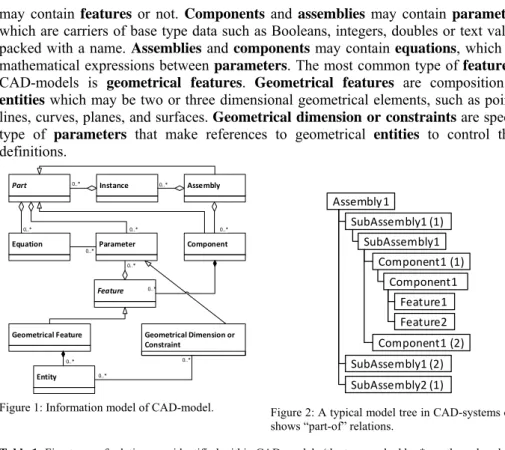 Figure 1: Information model of CAD-model.   Figure 2: A typical model tree in CAD-systems only  shows “part-of” relations