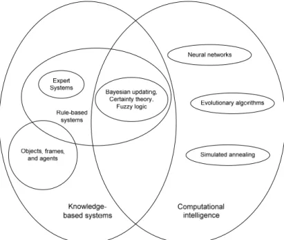 Figure 3: In (Hopgood, 2001), a categorization of the intelligent system software is done