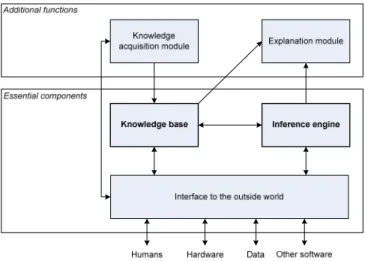 Figure 4: The main components in a knowledge-based system are the knowledge base and the  inference engine
