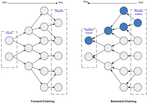 Figure 13: Two main types of search-based inference engines exist: forward and backward-chaining