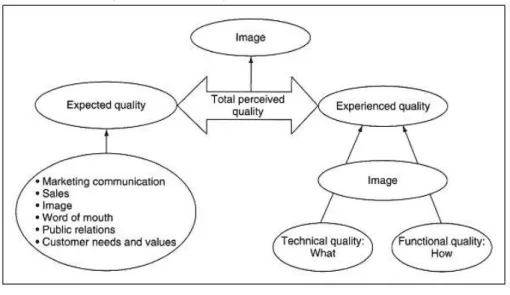 Figur 3. Total perceived quality – Total upplevd kvalité. Grönroos 2007 s. 77 