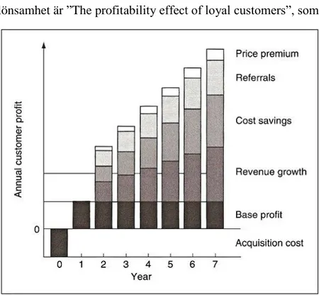 Figur 4 “The profitability effect of loyal customers” Grönroos 2007 Sid. 146  Här klargörs den ekonomiska effekten av kundlojalitet