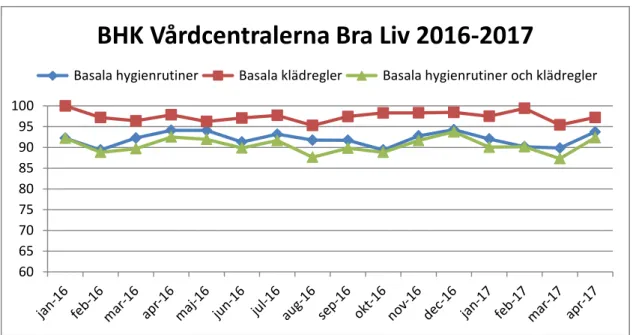Figur 6. Följsamhet till basala hygienrutiner och klädregler inom verksamhetsområde  Vårdcentralerna Bra Liv, Region Jönköpings län 2016-2017 