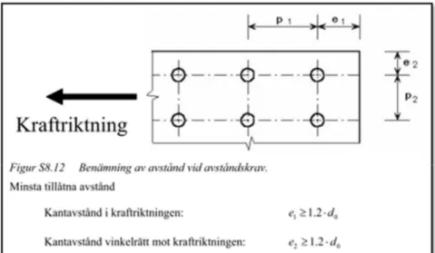 Figur 3: Avståndskrav enligt Eurokod (Källa: Mohammad Al-Emrani, Marie Jo- Jo-hansson, Peter JoJo-hansson, Stål- och Träkonstruktioner, Jönköping: Avdelningen  Byggnadsteknik på Tekniska högskolan i Jönköping; 2009, sidan S124) 