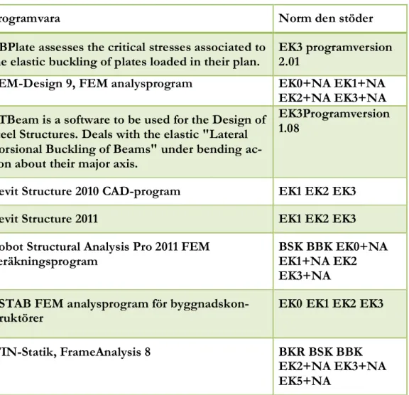 Tabell 2: Programvaror som WSP har våren 2011 som stöder EK3 (Källa: 