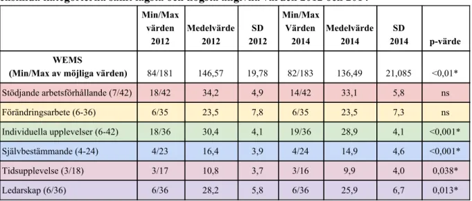 Tabell 1. Work Experience Measurement Scale (WEMS) totala medel indexvärde och de  enskilda kategorierna samt lägsta och högsta angivna värden 2012 och 2014 