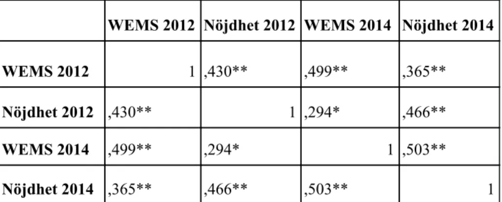 Tabell 4. Korrelationsmått: styrkan av sambandet mellan Work Experience Measurement Scale  (WEMS) och nöjdhet med arbetstillfredsställelse och arbetsmiljö, 2012 och 2014