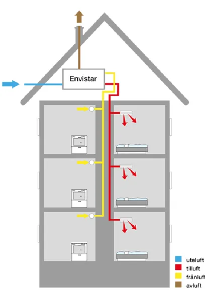 Figur 3.  Illustrerar funktionen för ett centralt placerat FTX-System i byggnad.    